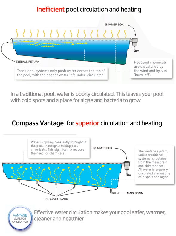 Traditional vs Vantage pool water circulation comparison